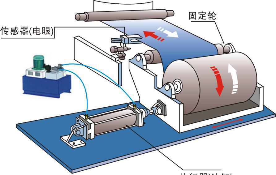 纠偏控制是怎样的一个存在啊？